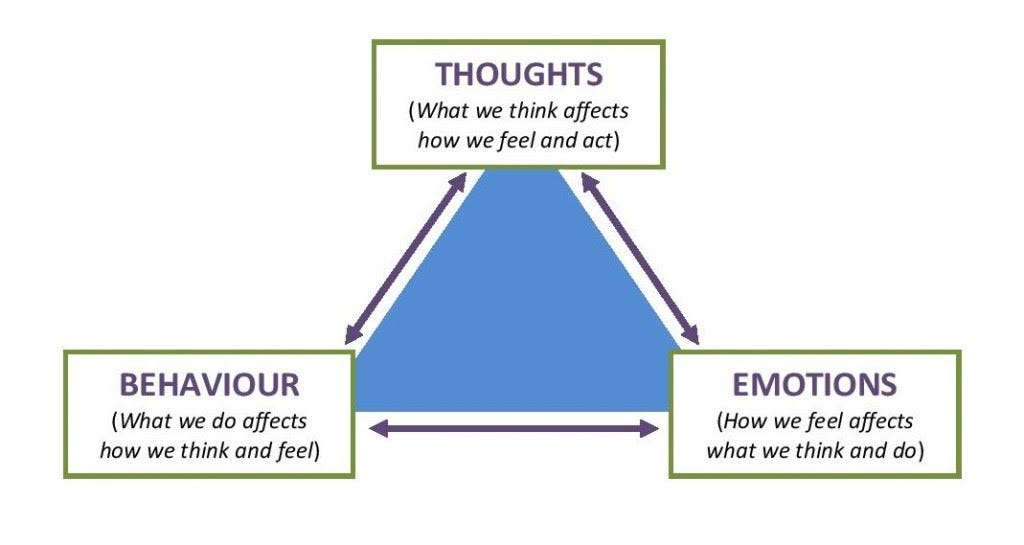 The Cognitive Triangle The Cognitive Triangle